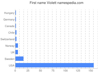 Given name Violett