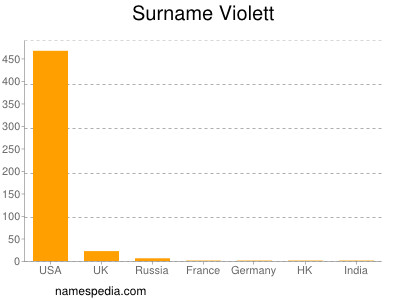 Surname Violett
