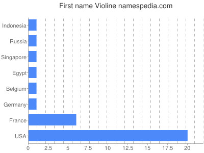 Given name Violine