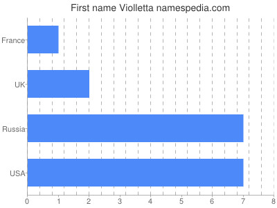 Given name Violletta