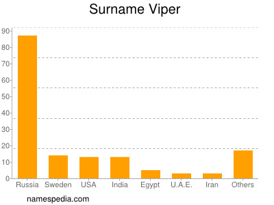 Surname Viper