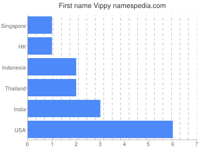 Given name Vippy