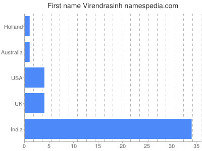 Given name Virendrasinh