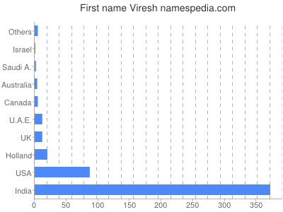Given name Viresh