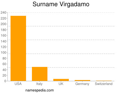 Surname Virgadamo