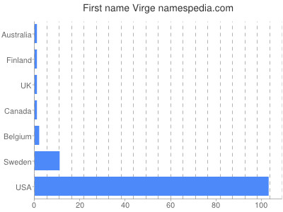 Given name Virge