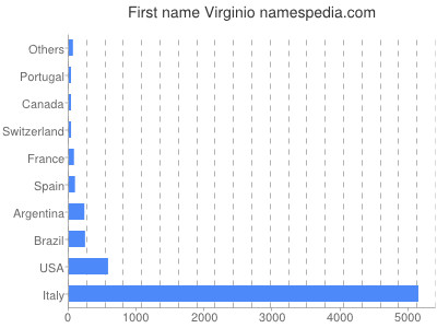 Given name Virginio