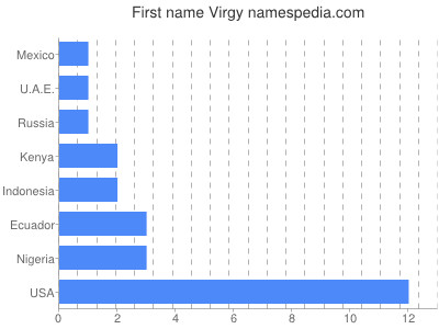 Given name Virgy