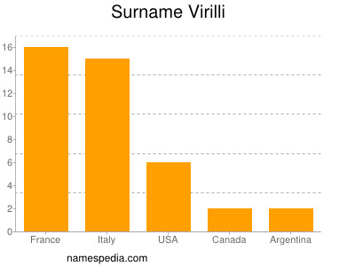 Surname Virilli