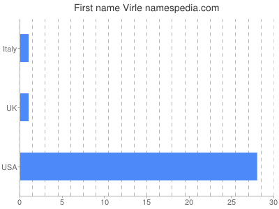 Given name Virle