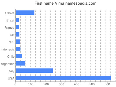 Given name Virna