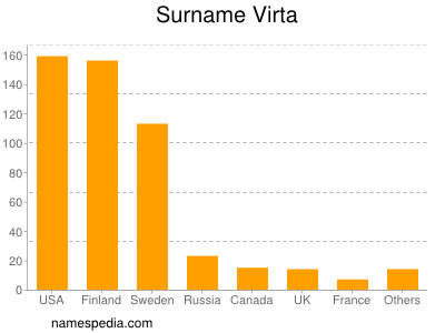 Surname Virta