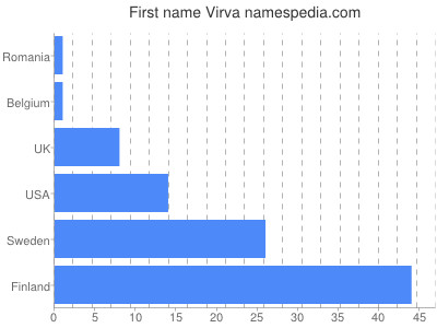 Given name Virva