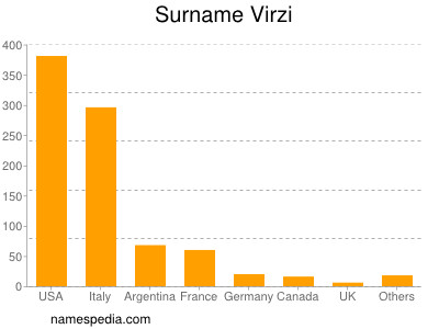 Surname Virzi