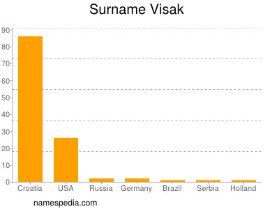 Surname Visak