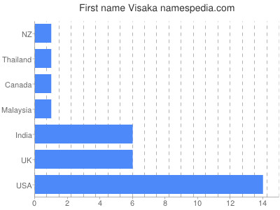 Given name Visaka