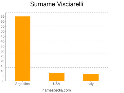 Surname Visciarelli
