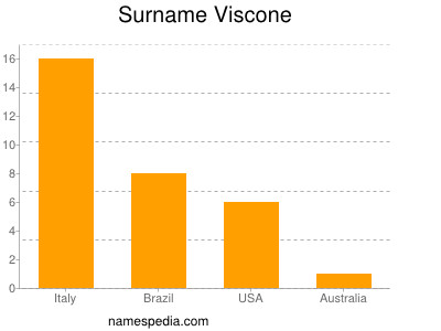 Surname Viscone