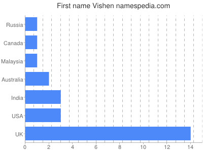 Given name Vishen