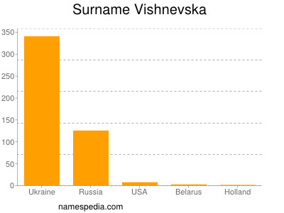 Surname Vishnevska