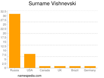 Surname Vishnevski