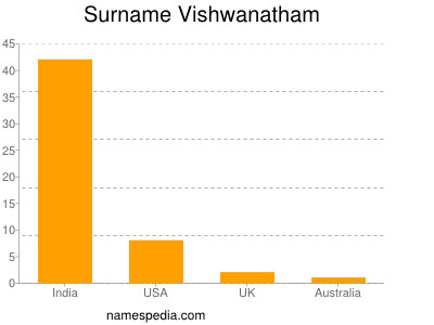 Surname Vishwanatham