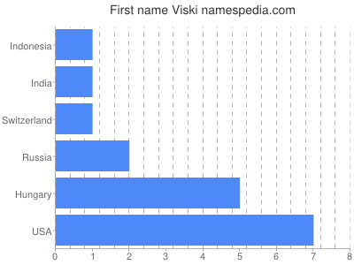 Given name Viski