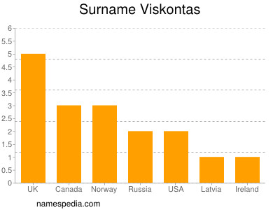 Surname Viskontas