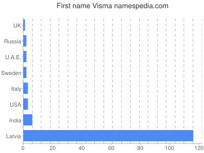 Given name Visma