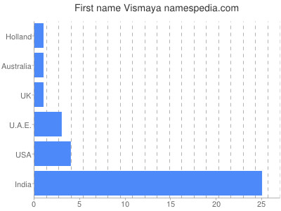 Given name Vismaya