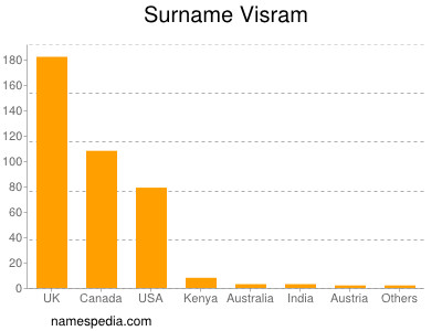 Surname Visram