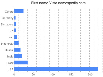 Given name Vista