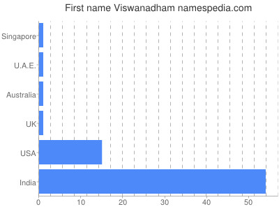 Given name Viswanadham