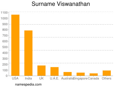 Surname Viswanathan