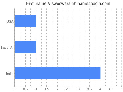 Given name Visweswaraiah