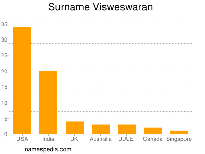 Surname Visweswaran