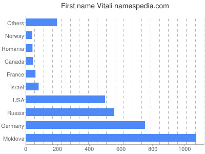 Given name Vitali