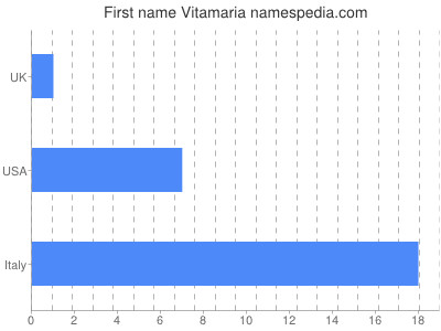 Given name Vitamaria