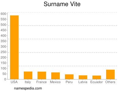 Surname Vite