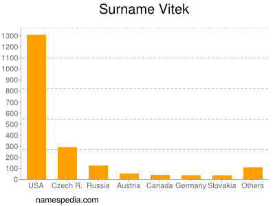 Surname Vitek