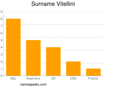Surname Vitellini