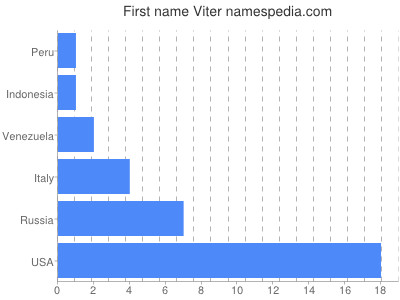 Given name Viter