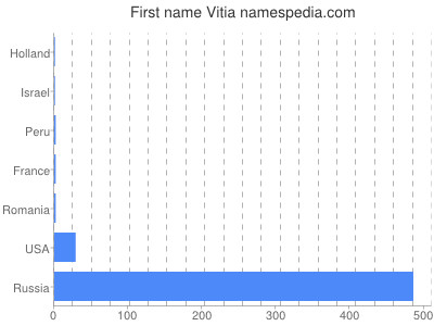 Given name Vitia