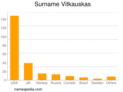 Surname Vitkauskas