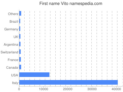 Given name Vito