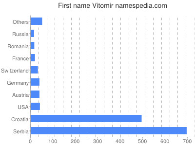 Given name Vitomir