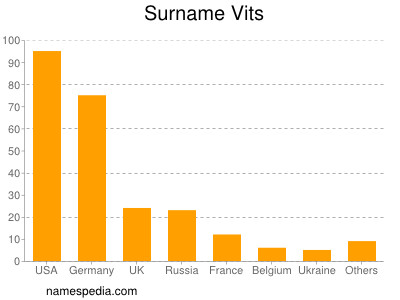 Surname Vits