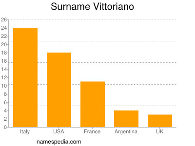 Surname Vittoriano