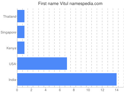 Given name Vitul