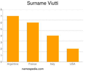 Surname Viutti